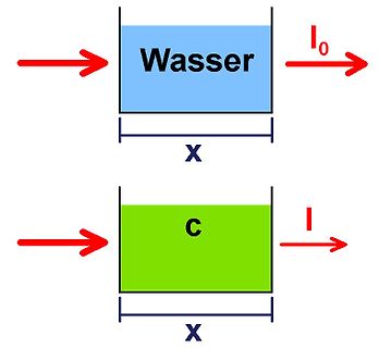 Diagramm zur Lichtintensität in Wasser und einer Konzentration C