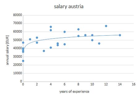 Streudiagramm Jahresgehalt nach Berufserfahrung in Österreich