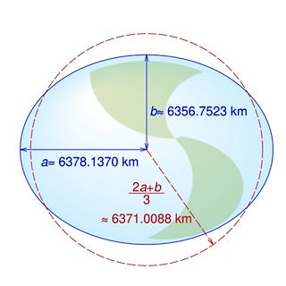 Geometrische Darstellung eines Ellipsoids mit Radien
