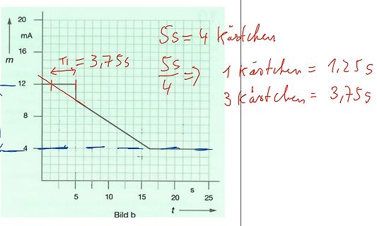 Diagramm eines Stromverlaufs mit handschriftlichen Notizen