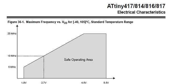 Diagramm der maximalen Frequenz vs. VDD für ATtiny417/814/816/817