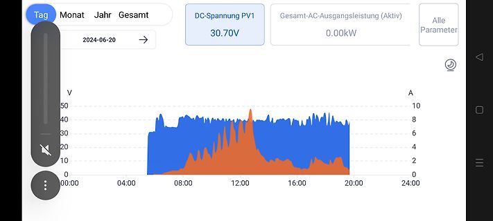 Screenshot einer Photovoltaik-Anlagen-Überwachung mit Diagramm