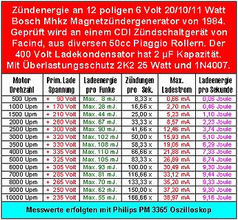 Tabelle mit Messwerten eines Bosch Magnetzündgenerators