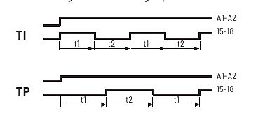 Zeitdiagramme von TI und TP Signalen