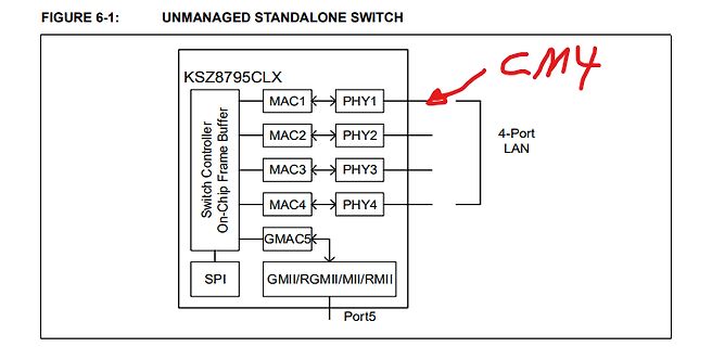 Blockschaltbild eines unmanaged standalone Switch