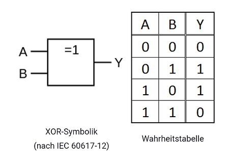XOR-Gatter Symbolik und Wahrheitstabelle