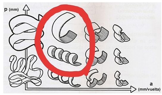 Mathematische Darstellung von Kurven oder Spiralen