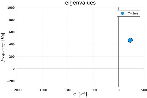 Diagramm der Eigenwerte