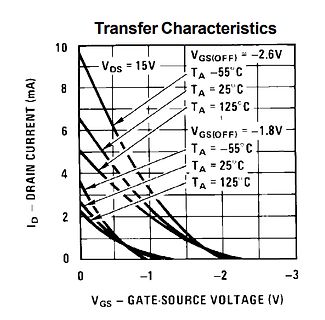 Diagramm der Transferkennlinie eines MOSFETs