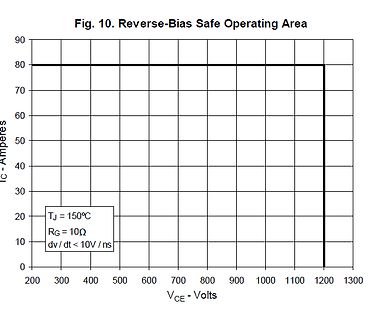 Diagramm des Reverse-Bias Safe Operating Area