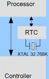 Blockschaltbild mit Prozessor, RTC und Controller
