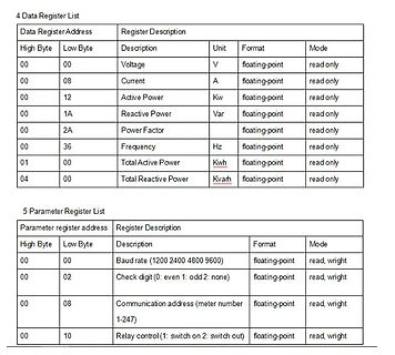 Tabellen der Daten- und Parameterregister eines Messgeräts