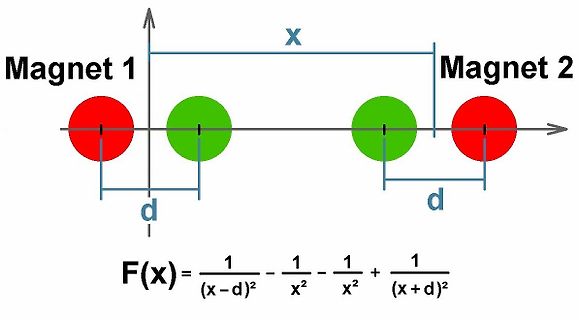 Skizze zur magnetischen Kraftberechnung