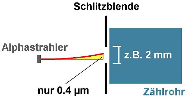 Skizze eines Alphastrahler-Messaufbaus