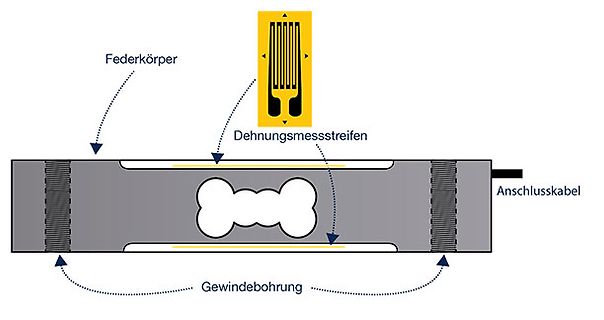 Skizze eines Dehnungsmessstreifen auf einem Federkörper