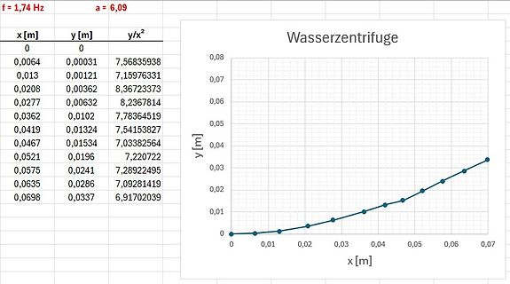 Tabelle und Diagramm einer Wasserzentrifuge
