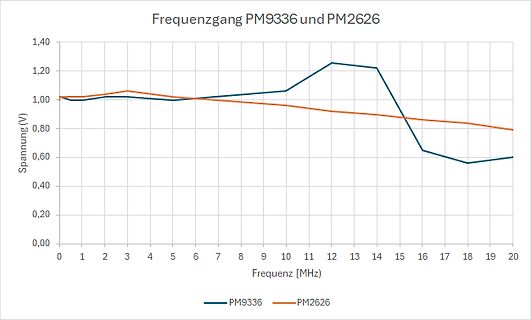 Frequenzgang Diagramm PM9336 und PM2626