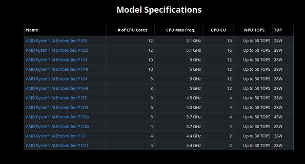 Tabelle der AMD Ryzen AI Embedded Spezifikationen