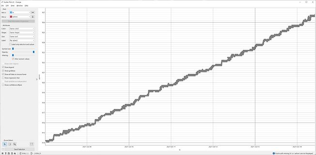 Streudiagramm einer Datenreihe