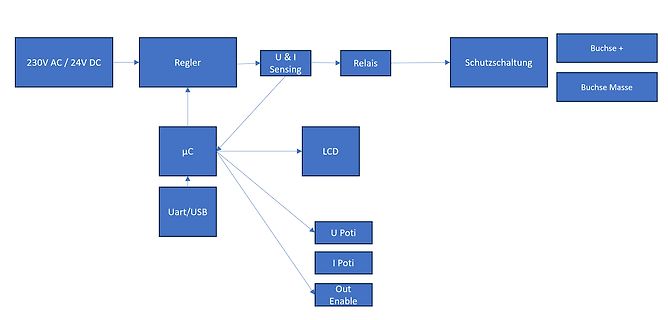 Blockschaltbild eines elektronischen Regelkreises