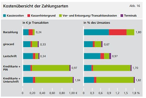 Kostenübersicht der Zahlungsarten