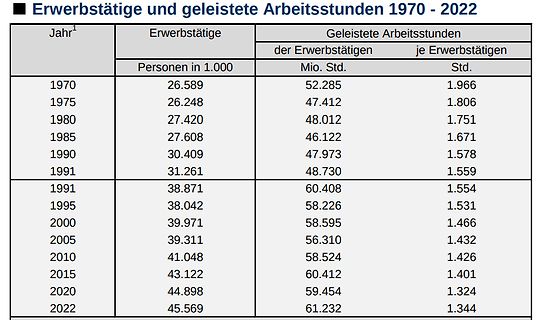 Tabelle Erwerbstätige und geleistete Arbeitsstunden 1970 - 2022