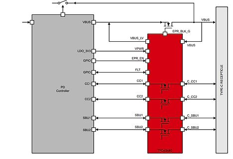 Blockschaltbild USB-C PD Controller mit TPD4S480