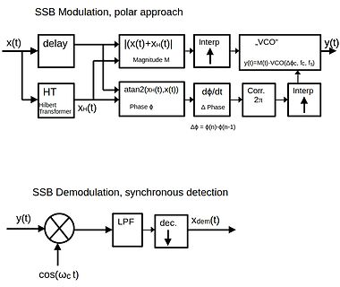 Blockschaltbild SSB Modulation und Demodulation