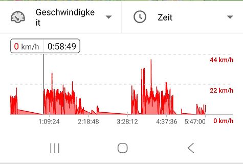 Geschwindigkeits- und Zeitdiagramm einer App