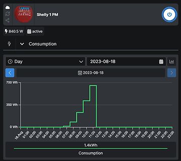 Stromverbrauchsgrafik eines Shelly 1 PM