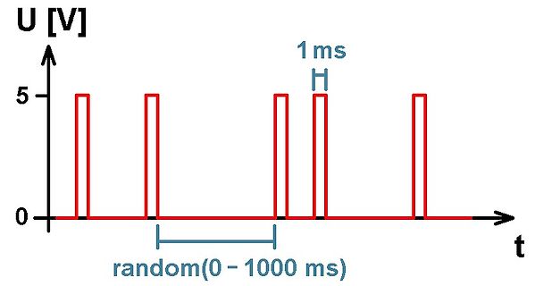 Diagramm eines unregelmäßigen Rechtecksignals