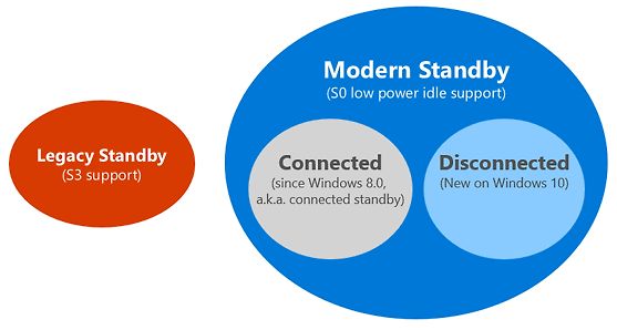 Vergleich Legacy Standby und Modern Standby