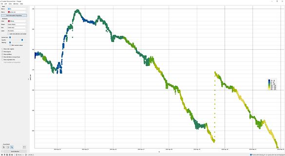 Streudiagramm einer Zeitreihe