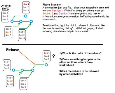Erklärung des Git Rebase Prozesses anhand eines fiktiven Szenarios