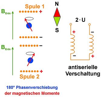 Skizze einer antiseriellen Spulenschaltung mit magnetischen Momenten