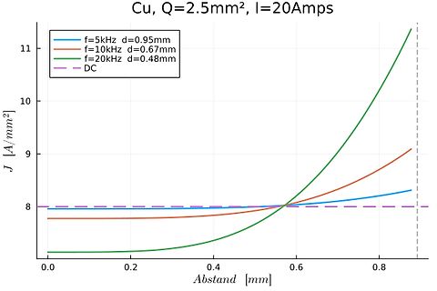 Diagramm der Stromdichte J über dem Abstand