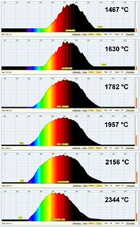 Spektralverteilung bei verschiedenen Temperaturen