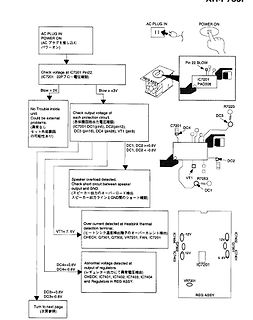 Fehlersuchdiagramm für ein elektronisches Gerät