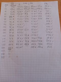 Handschriftliche Tabelle mit Messwerten