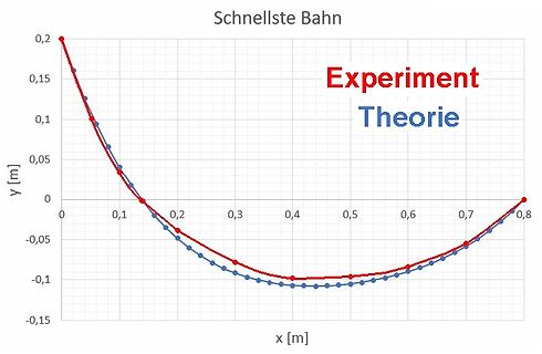 Diagramm Experiment vs Theorie Schnellste Bahn