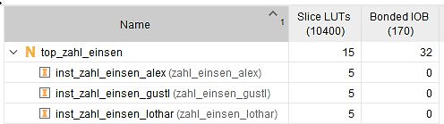 Tabelle mit FPGA-Ressourcenbelegung