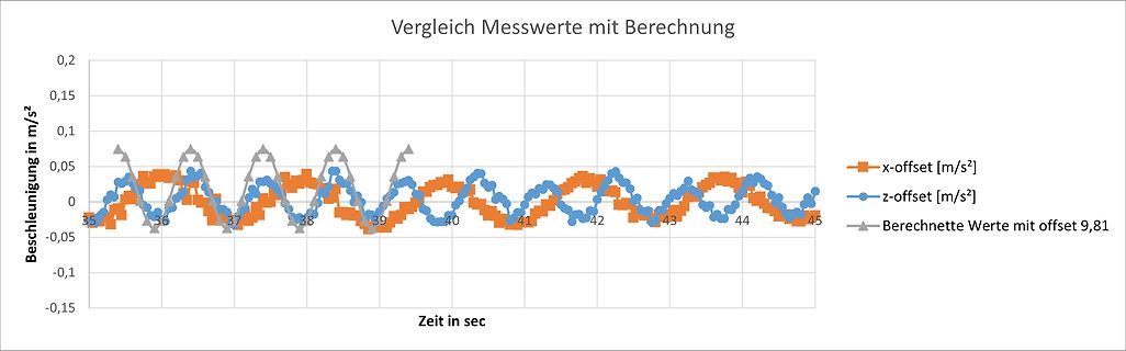 Diagramm Vergleich Messwerte mit Berechnung