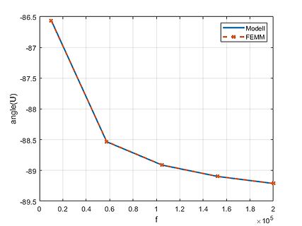 Diagramm von angle(U) über f