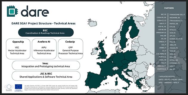 DARE SGA1 Projektstruktur und Partnerliste