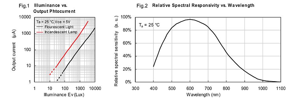 Diagramme zur Illuminanz und spektralen Empfindlichkeit
