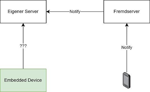 Blockschaltbild einer Server-Kommunikation mit Embedded Device