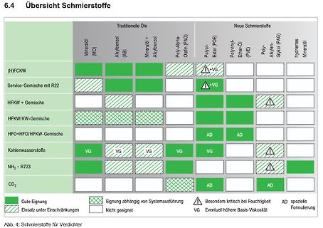 Tabelle der Eignung von Schmierstoffen für Verdichter