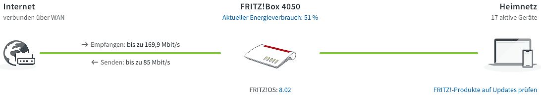 Statusübersicht einer FRITZ!Box 4050