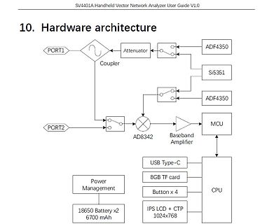 Blockschaltbild der Hardwarearchitektur eines VNA