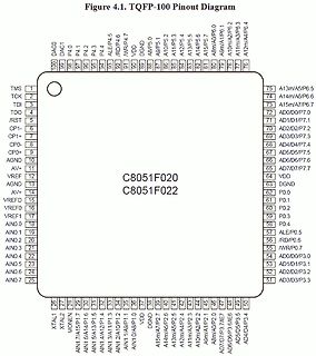 Pinbelegung Diagramm TQFP-100 Mikrocontroller